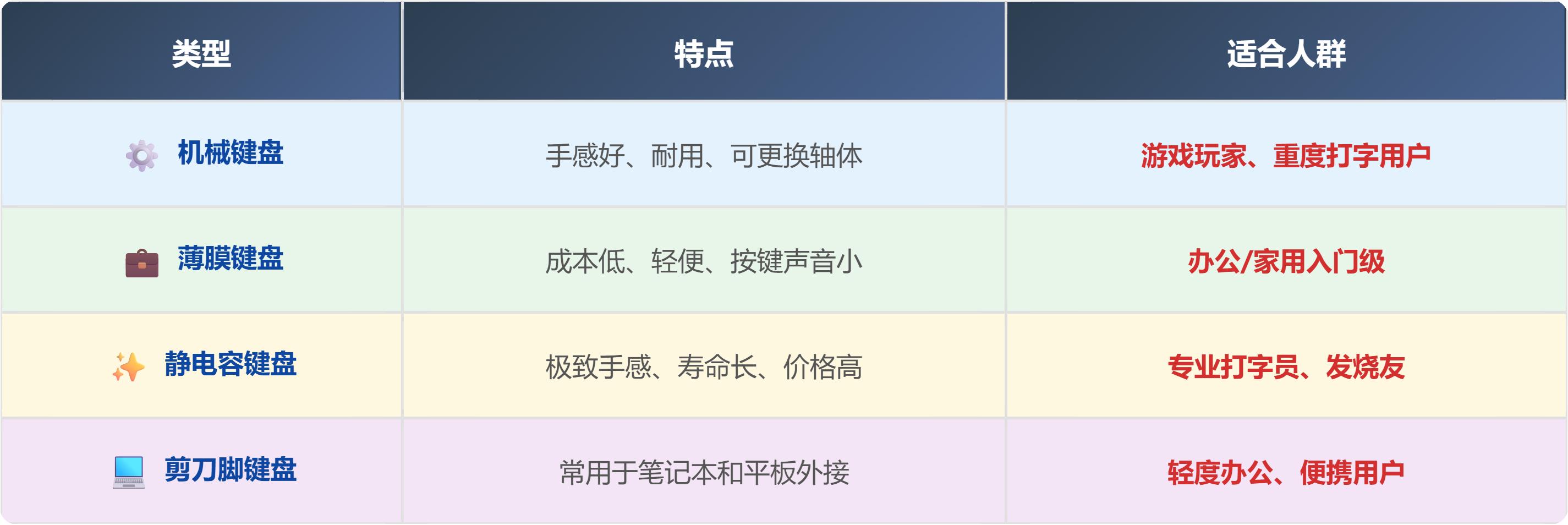 选错键盘=花钱买罪受!这些核心参数你真的懂吗?