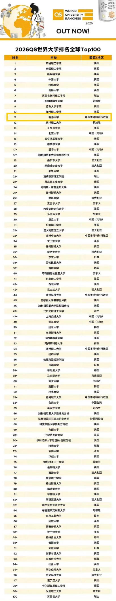 2026年QS世界大学排名公布,中国11所高校上榜,香港大学位居中国之首,全球11位