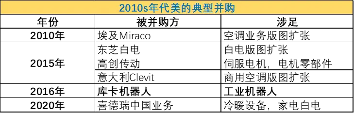图：2010s年代美的经典并购，来源：锦缎研究院整理