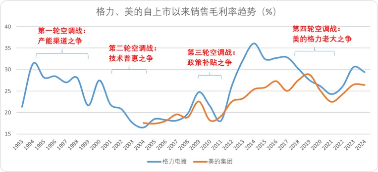 图：格力美的自上市以来毛利趋势及周期阶段，来源：锦缎研究院