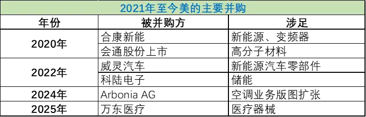 图：2021年至今美的经典并购，来源：锦缎研究院整理
