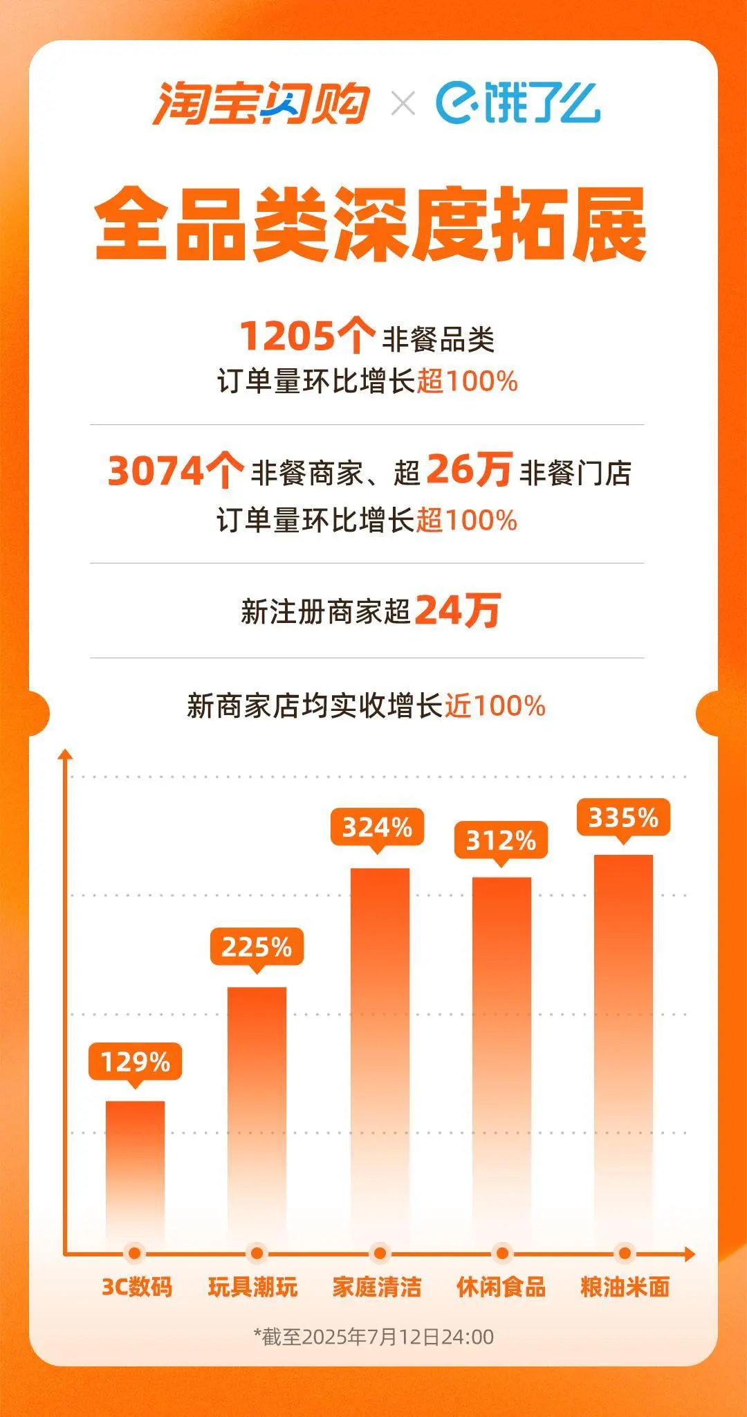 淘宝闪购日订单量突破8000万 众包骑手月均收入超万元