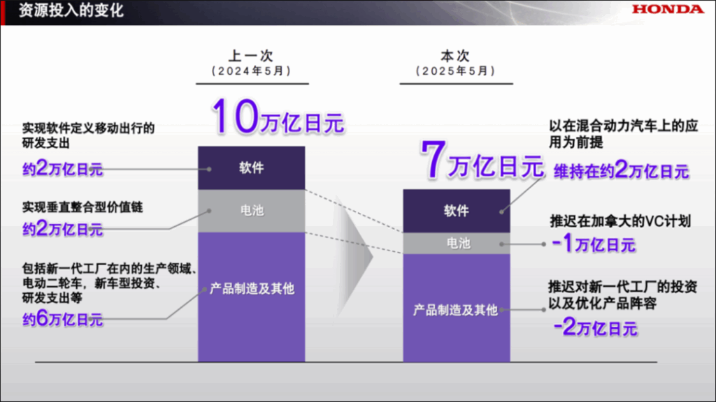 叫停电动车研发,本田在打什么算盘? 叫停电动车研发,本田在打什么算盘?