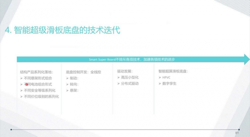 滑板底盘平台的技术现状 | 盖世大学堂智能底盘技术开发系列知识讲解