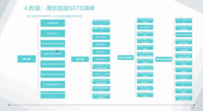 滑板底盘平台的技术现状 | 盖世大学堂智能底盘技术开发系列知识讲解