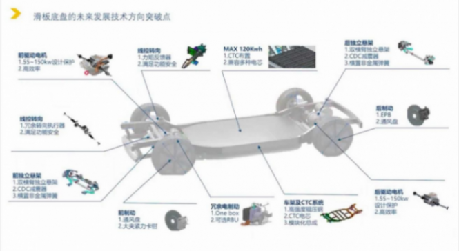 滑板底盘平台的技术现状 | 盖世大学堂智能底盘技术开发系列知识讲解