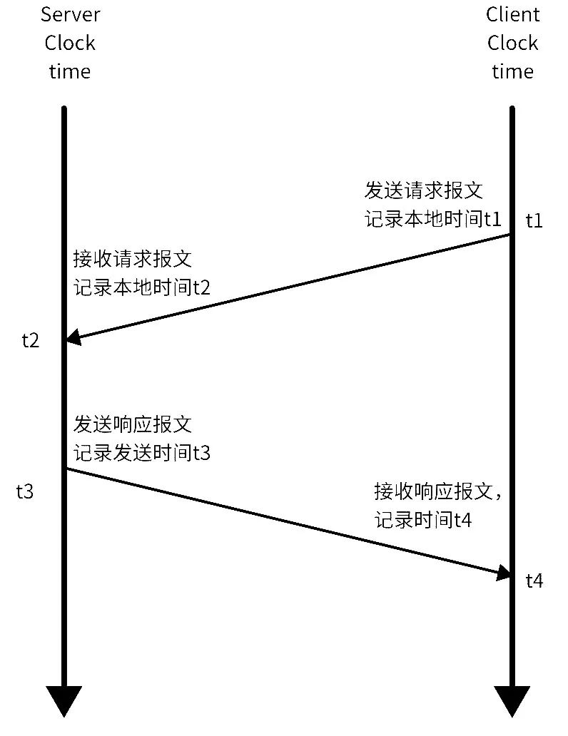 黑芝麻智能跨域时间同步技术:消除多域计算单元的时钟信任鸿沟 黑芝麻智能跨域时间同步技术:消除多域计算单元的时钟信任鸿沟