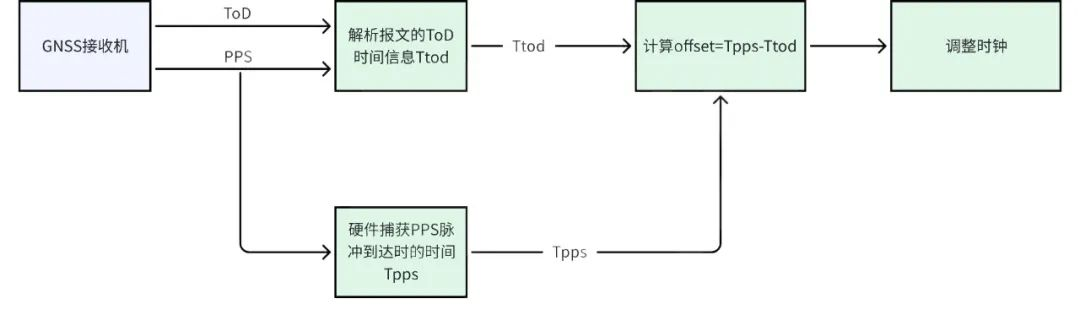 黑芝麻智能跨域时间同步技术:消除多域计算单元的时钟信任鸿沟 黑芝麻智能跨域时间同步技术:消除多域计算单元的时钟信任鸿沟