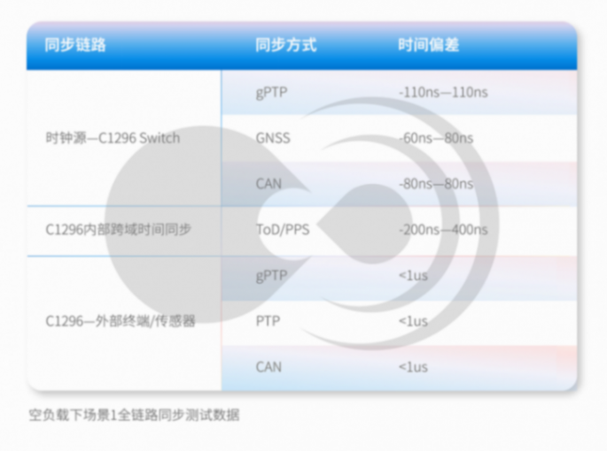 黑芝麻智能跨域时间同步技术:消除多域计算单元的时钟信任鸿沟 黑芝麻智能跨域时间同步技术:消除多域计算单元的时钟信任鸿沟
