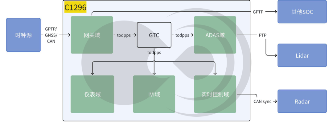 黑芝麻智能跨域时间同步技术:消除多域计算单元的时钟信任鸿沟 黑芝麻智能跨域时间同步技术:消除多域计算单元的时钟信任鸿沟