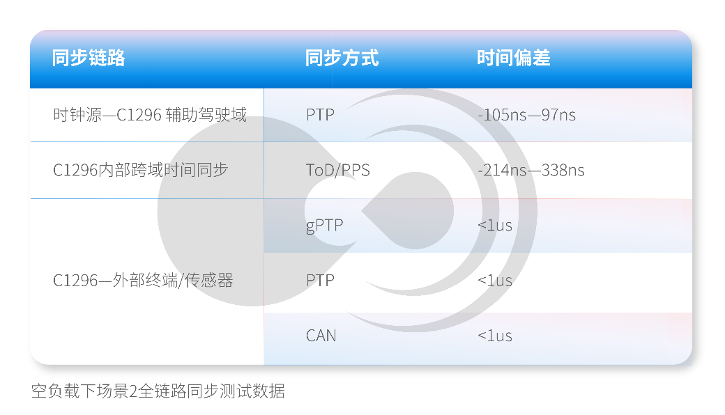 黑芝麻智能跨域时间同步技术:消除多域计算单元的时钟信任鸿沟 黑芝麻智能跨域时间同步技术:消除多域计算单元的时钟信任鸿沟