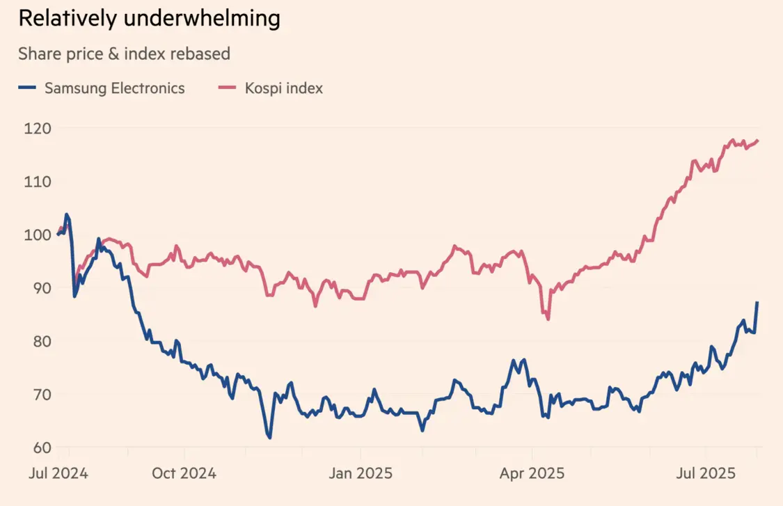三星股价表现一直不如大盘