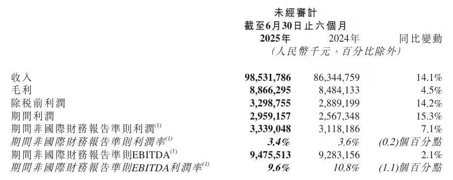 京东物流2025上半年营收985.32亿元，利润达33亿元
