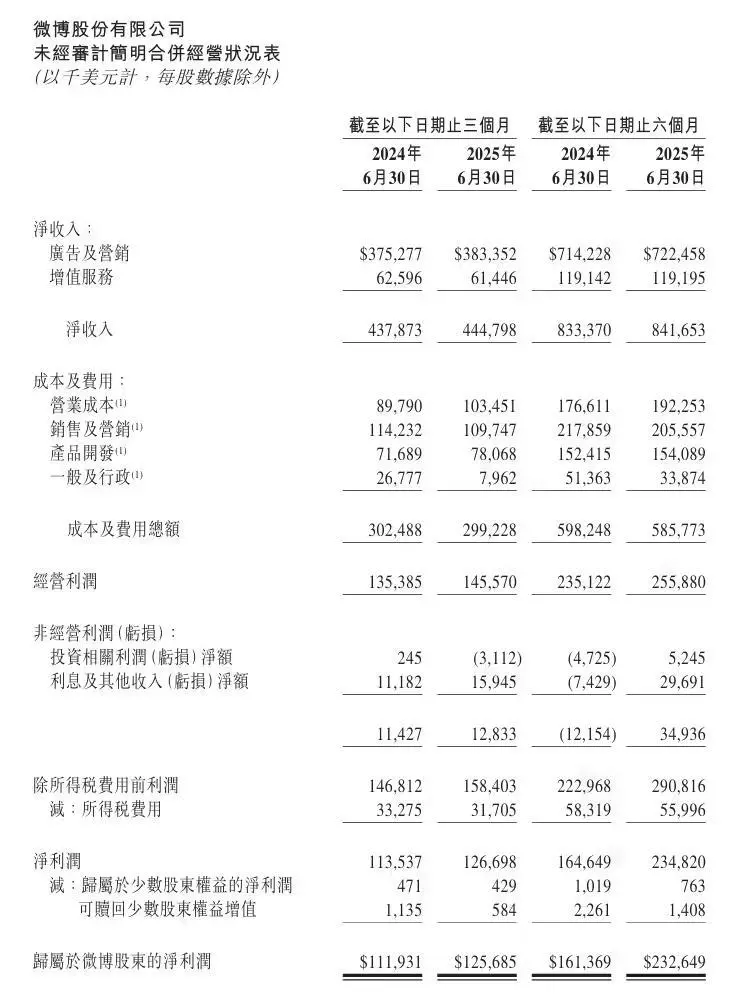 微博Q2净收入近32亿人民币，同比增长2%