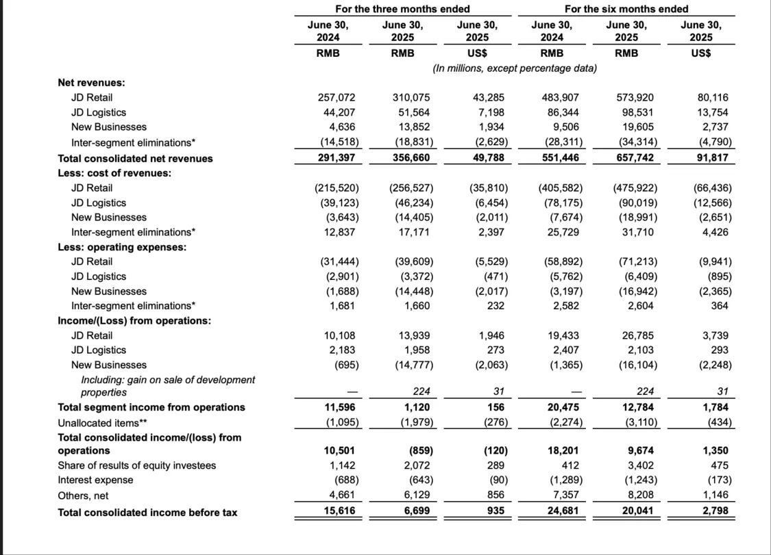 京东集团2025年Q2营收3566.6亿元，同比增长22.4%